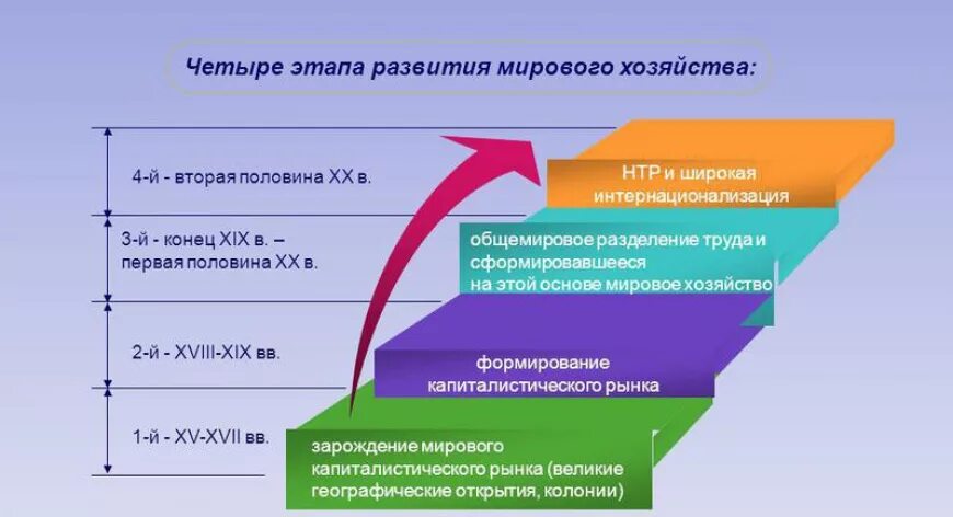 Этапы развития мирового хозяйства. Этапы формирования современного мирового хозяйства. 4 Этапа развития мирового хозяйства. Мировое хозяйство и этапы его формирования. Общие экономические этапы