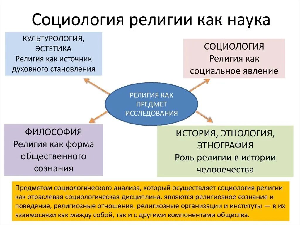 Основной социологический анализ. Социология религии. Предмет социологии религии. Специфика социологии религии.