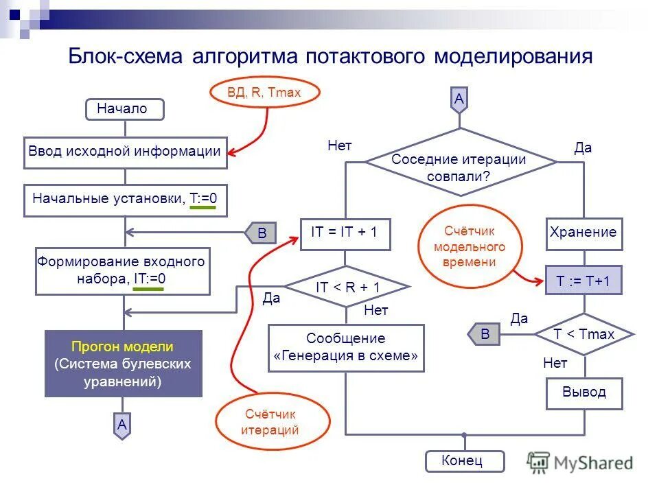 Алгоритм моделирования задачи