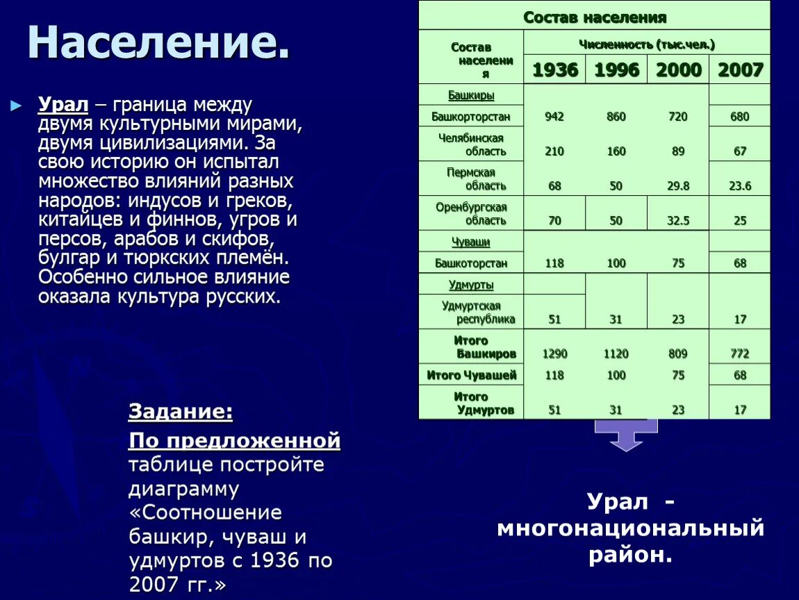 Выберите верную характеристику населения урала большинство