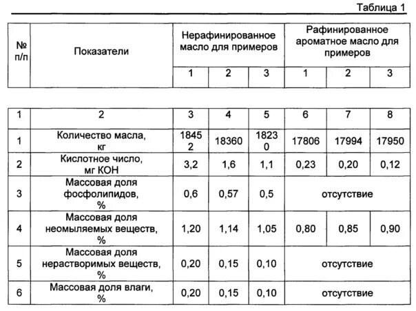 Кислотное число в подсолнечном нерафинированном масле. Кислотное число масла норма. Кислотное число веществ таблица. Неомыляемые вещества в масле. Число масла подсолнечного