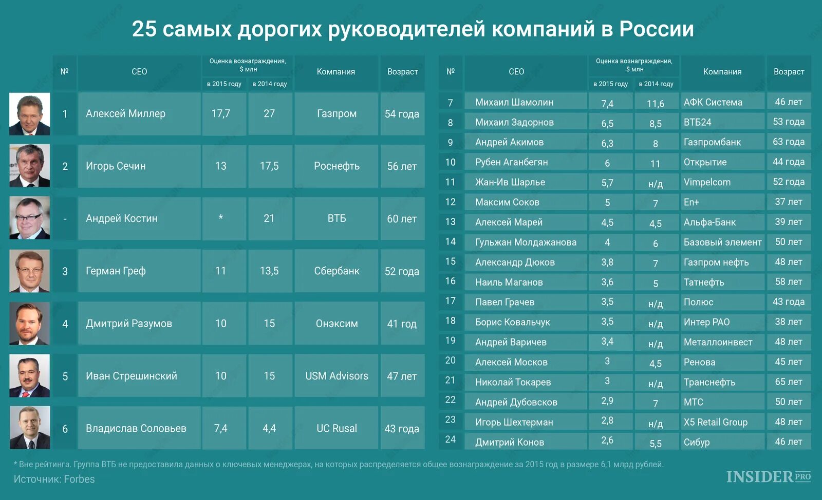 Крупные компании. Список топ менеджеров. Самые высокооплачиваемые компании России. Крупные предприятия России.