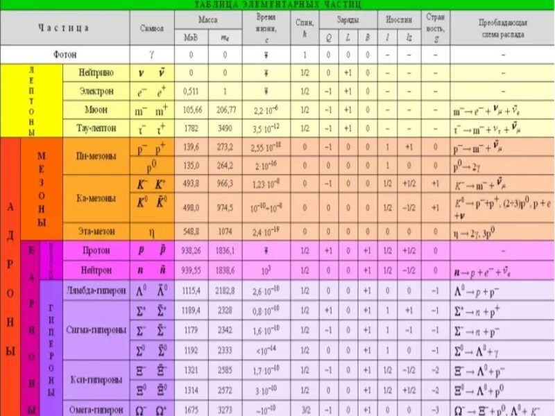Таблица частиц атомов. Элементарные частицы таблица элементарных частиц. Таблица элементарных частиц физика. Таблица классификации элементарных частиц физика 11 класс. Классификация элементарных частиц таблица.