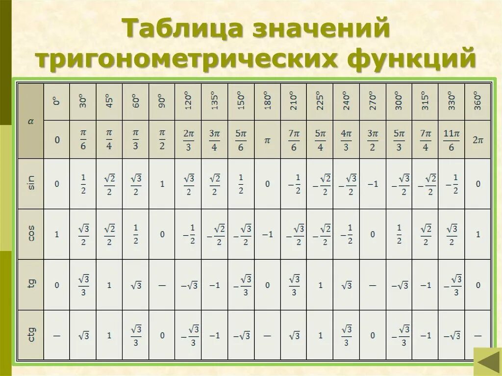 Таблица числовых значений тригонометрических функций. Значение углов тригонометрических функций таблица. таблица значений тригонометрических функций основных углов. таблица основных значений тригонометрических значений углов. значение углов в тригонометрии таблица.