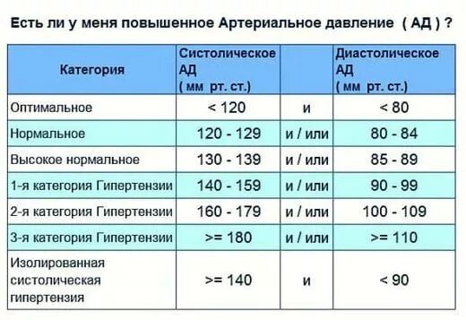 Давление человека что значат. Таблица повышенного давления. низкие показатели артериального давления. повышенное давление показатели. показатели низкого давления у женщины.