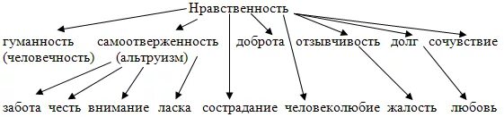 Нравственная основа жизни человека. Нравственность схема. Схема по теме нравственность. Схемы по морали и нравственности. Нравственные основы жизни.