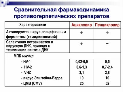 Новые противогерпетические препараты