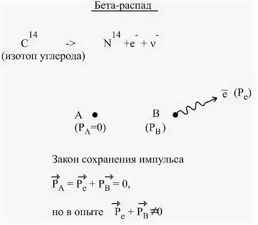 Бета распад углерода. Бета распад углерода 14. Спектр бета распада. Импульс распада.