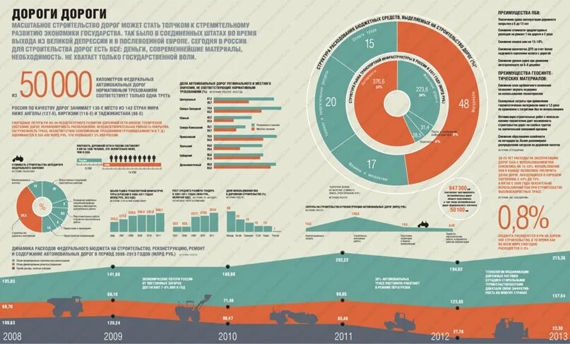 То сколько всего нового. Инфографика статистика стройки дорог. Сколько километров новых дорог построено в России за 20 лет. Сравнение строительства дорог Канады и России. Сколько километров дорог строят в Китае в год.