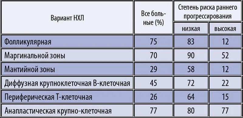 Статистика лимфомы. Лимфомы статистика. выживаемость при лимфоме. неходжкинская лимфома выживаемость. лимфома ходжкина выживаемость статистика.