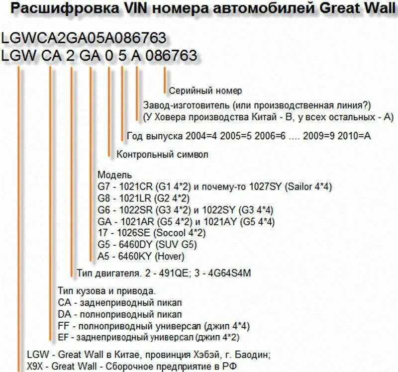 Z 03.1 расшифровка. Расшифровка вин кода автомобиля. Расшифровка кода двигателей ДВС. Вин транспортного средства расшифровка. Как расшифровать вин номер авто.