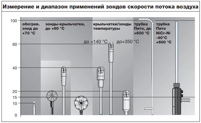 Замер расхода воздуха. Замер скорости потока воздуха вентиляции. Измерения скорости потока воздуха в вентиляции. Прибор для измерения скорости потока воздуха в вентиляции. Измерение скорости воздуха термоанемометром.