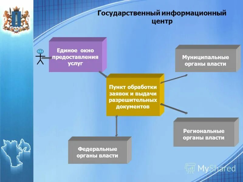 Виды государственных информационных услуг,. Картинка госуслуги мвд. Услуги предоставляемые государственными. Услуги мфц. Госуслуги мвд.