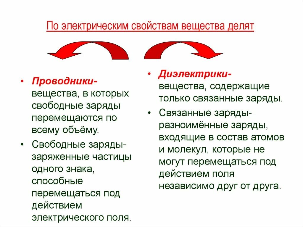 Проводники и диэлектрики. Электрические свойства проводников и диэлектриков. Проводники и диэлектрики в электрическом. Проводники полупроводники и диэлектрики в электрическом поле. Различие диэлектриков