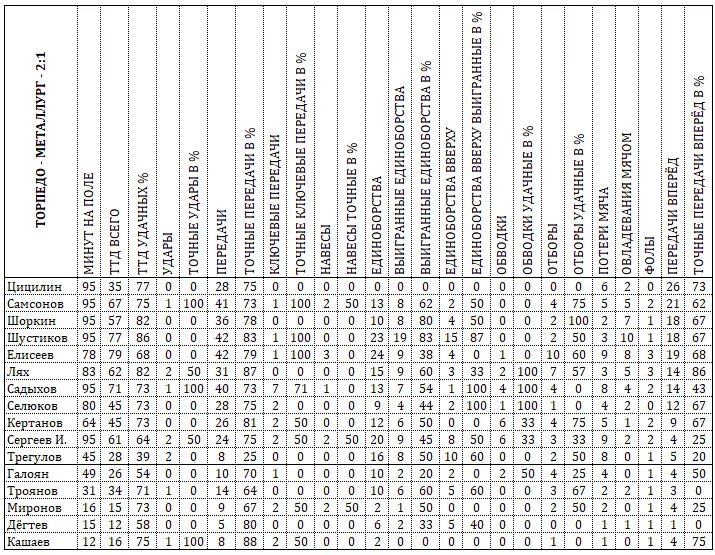 Ттд. Таблица ТТД В футболе. ТТД Юба.