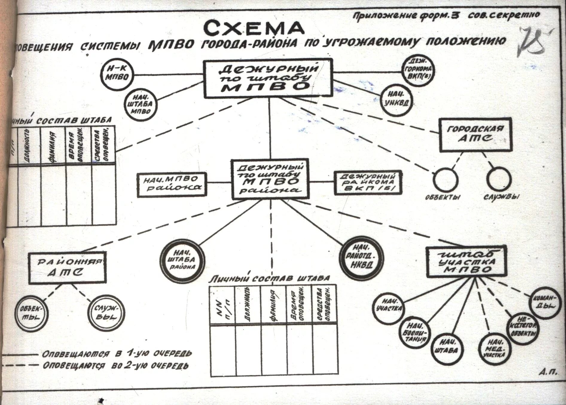 План оповещения при мобилизации. План схема оповещения ГПЗ. Схема оповещения при мобилизации. Схема оповещения при мобилизации в организации. Схема оповещения при ЧС В образовательном учреждении.