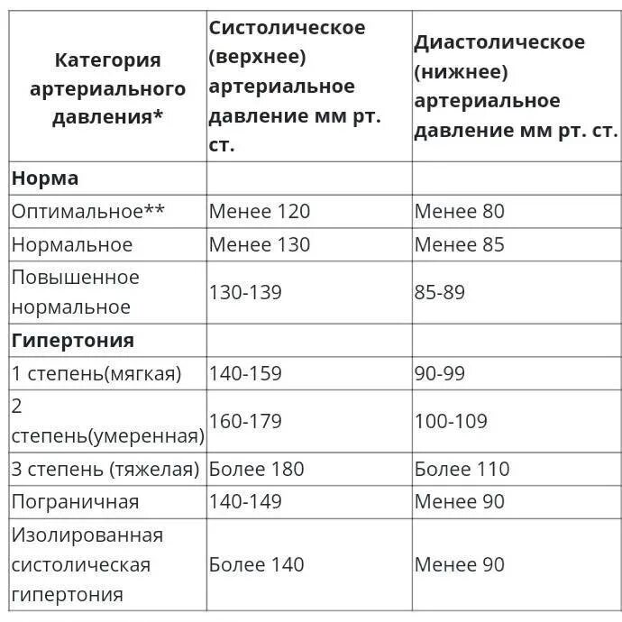 Маленький разрыв между давлением. Систолическое артериальное давление норма. Величина систолического артериального давления норма. Систолическое и диастолическое артериальное давление норма. Ад диастолическое норма.