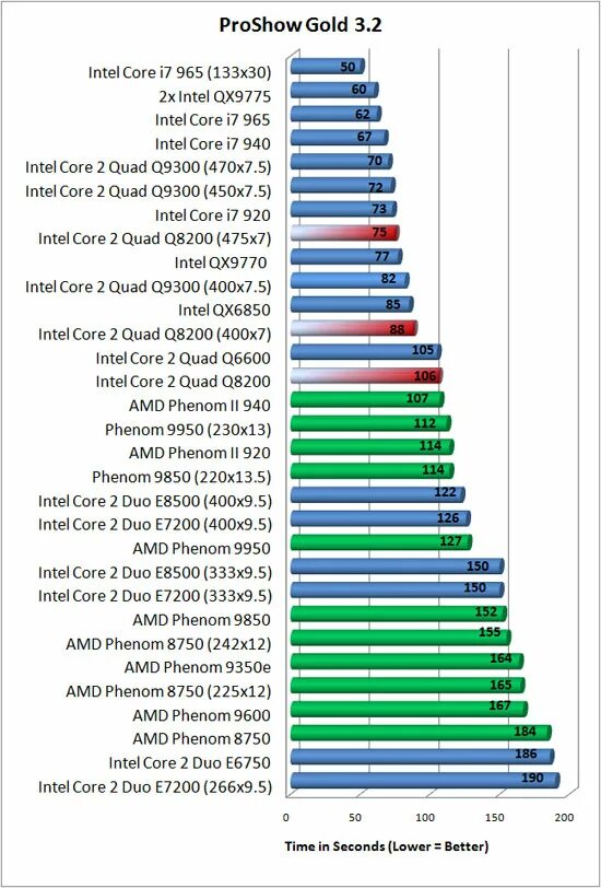 Core 2 duo сравнение. Сравнение производительности процессоров Intel Core 2 Quad. Intel Core 2 Quad таблица производительности. Core 2 Quad q8100. Intel Core 2 Quad q8200.