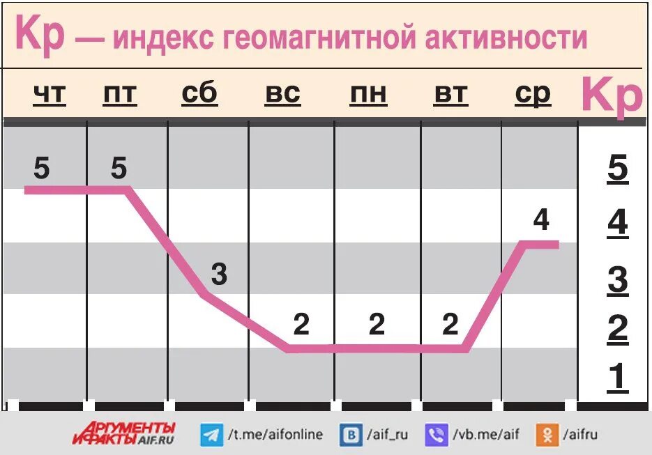 Магнитные бури в апреле 2024г в иркутске. График геомагнитной активности. Геомагнитный фон 20 апреля. Магнитные бури в апреле 2023 года. Магнитные бури на апрель 2024.