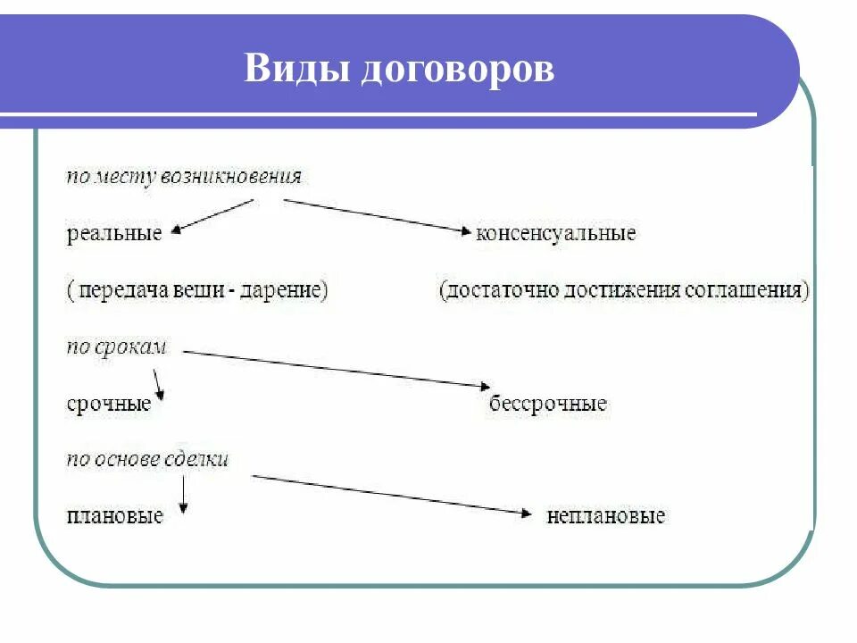 Какой договор является консенсуальным. Реальный и консенсуальный договор. виды консенсуальных сделок. виды консенсуальных договоров. виды договоров консенсуальный реальный.