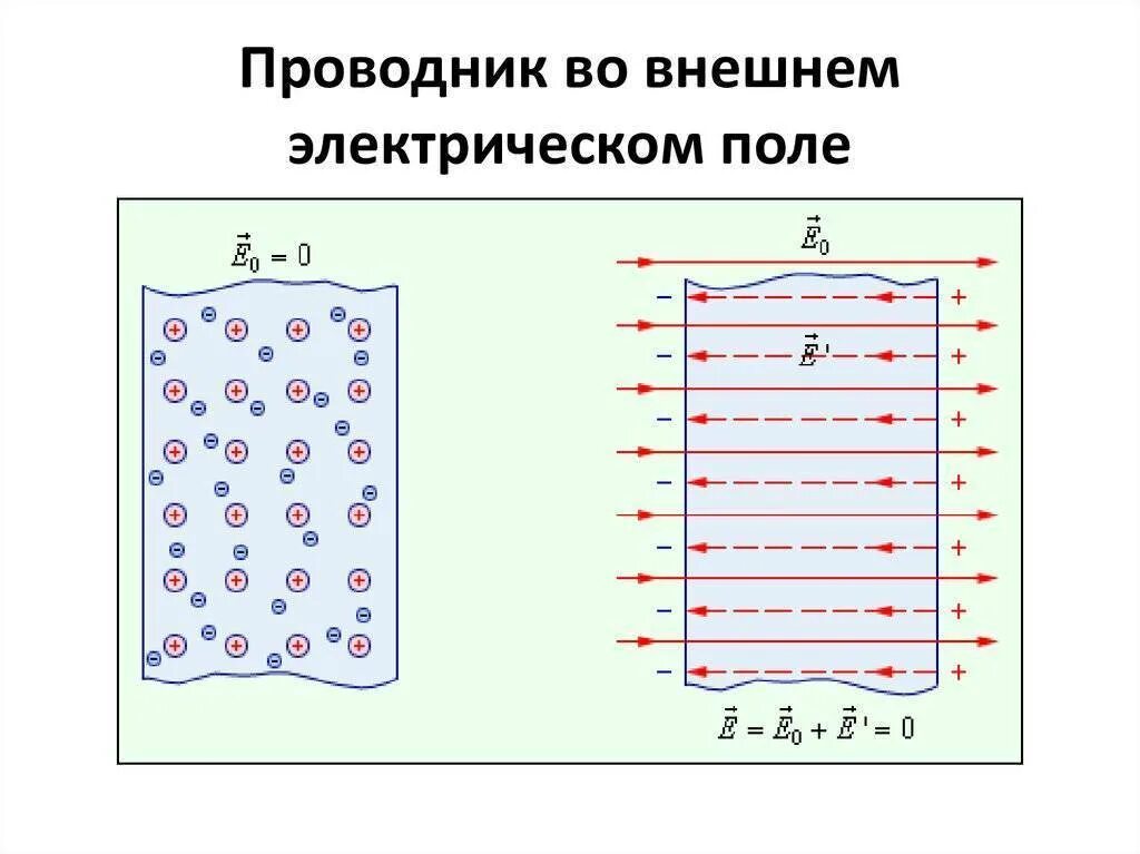 Диэлектрики в электрическом поле. 5. Проводники и диэлектрики в электрическом поле. Проводники диэлектрики конденсаторы. Диэлектрики в электростатическом поле.