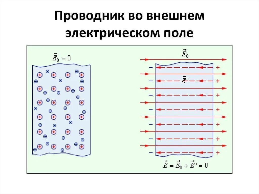 Проводники и диэлектрики в Эл поле. Проводники и диэлектрики в электрическом поле. 10 Класс физика проводники и диэлектрики в электростатическом поле. Проводники и диэлектрики в электрическом поле 10 класс. В конденсатор помещен диэлектрик