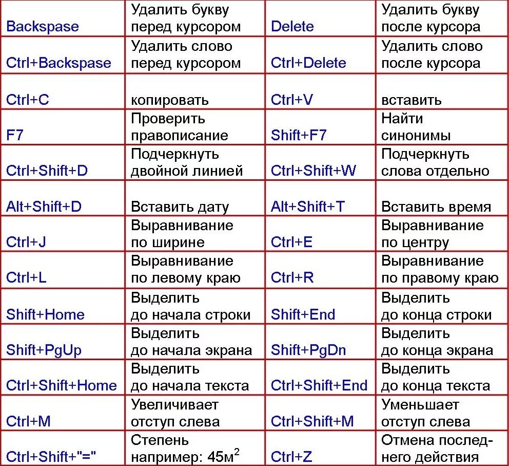 Комбинация сохранения. MS Word сочетание клавиш. Сочетание клавиш в Word. Горячие клавиши сочетание Word. Сочетание клавиш в Ворде.