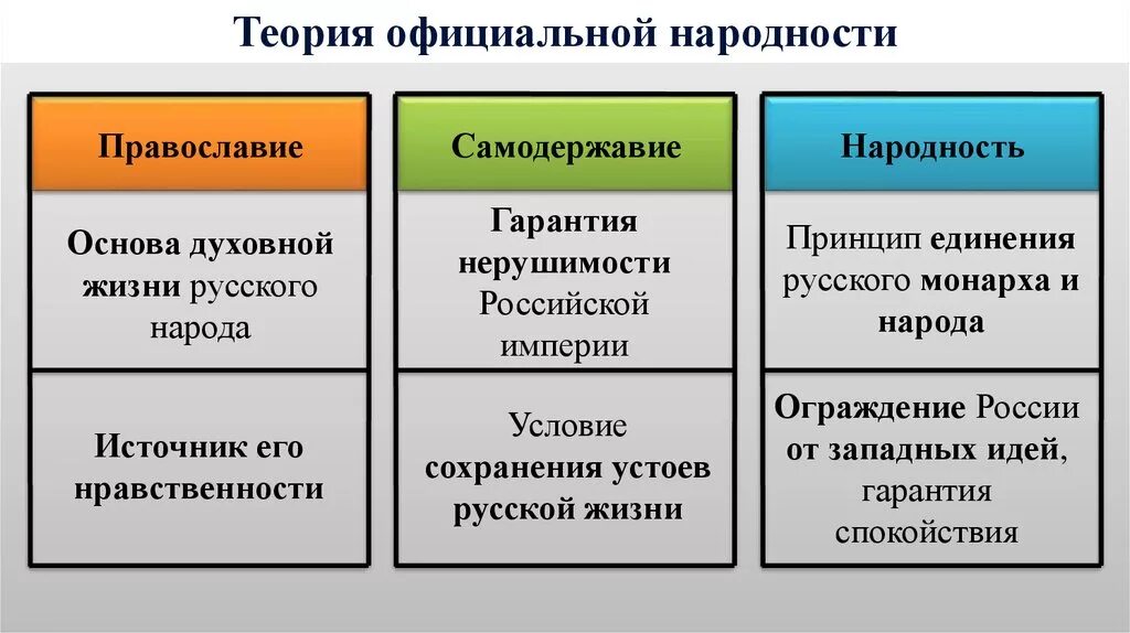 Православие самодержавие народность автор. Теория официальной народности самодержавие народность. Уваров сергей семенович православие самодержавие народность. В чем суть идеологической триады православие самодержавие. Идеология православие самодержавие народность.