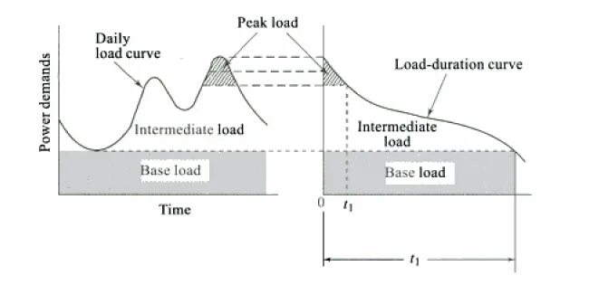 Load curve. Power loads. System load. Power-System load curve.