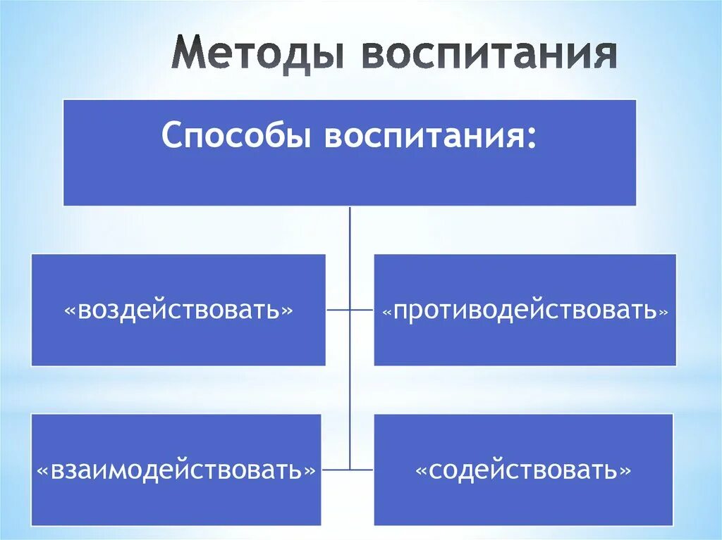 Методы воспитания. Метода воспитания в педагогике. Метод воспитания это в педагогике. Назовите методы воспитания.