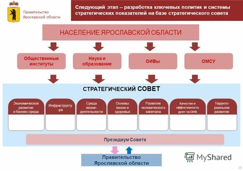 Фкгс ярославская область расшифровка. Организационная структура администрации Ярославской области. Структура Ярославской областной Думы. Структура власти Ярославской области. Структура правительства Ярославской области.