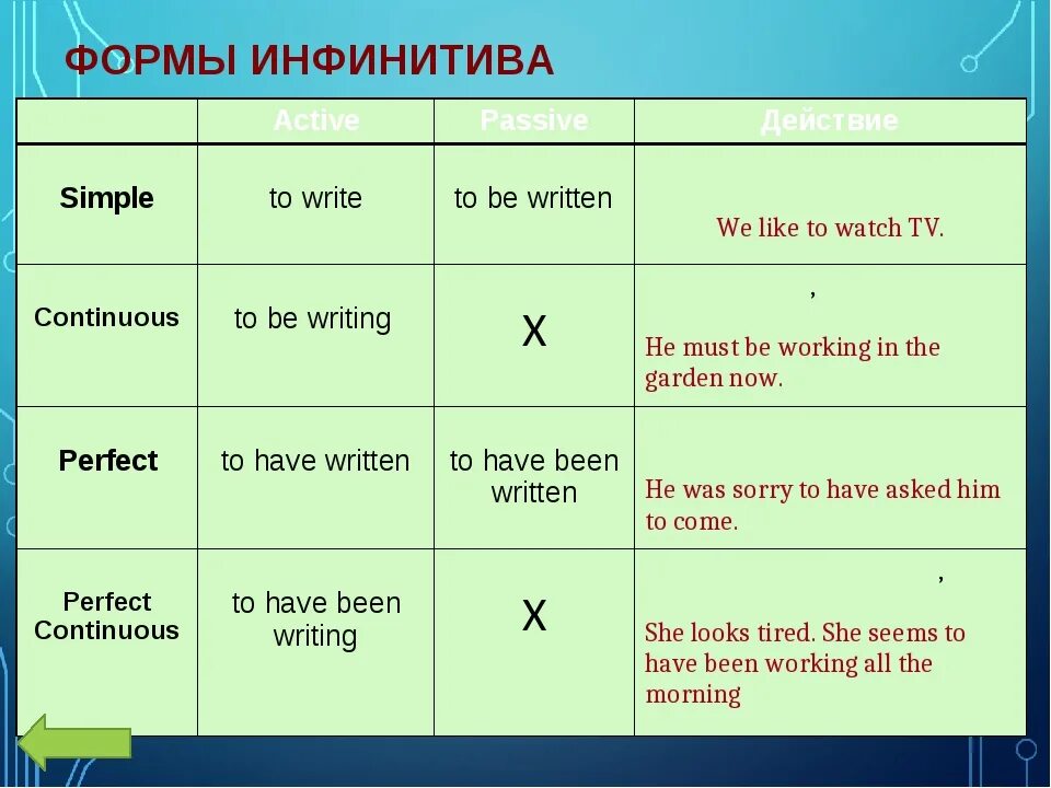 Формы инфинитива в английском языке. 6 Форм инфинитива в английском. Passive Voice таблица инфинитив. Форма инфинитива глагола в английском языке.