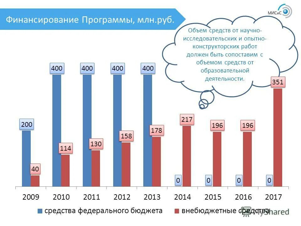 Финансирование программ развития образования. Финансирование программ развития образования
