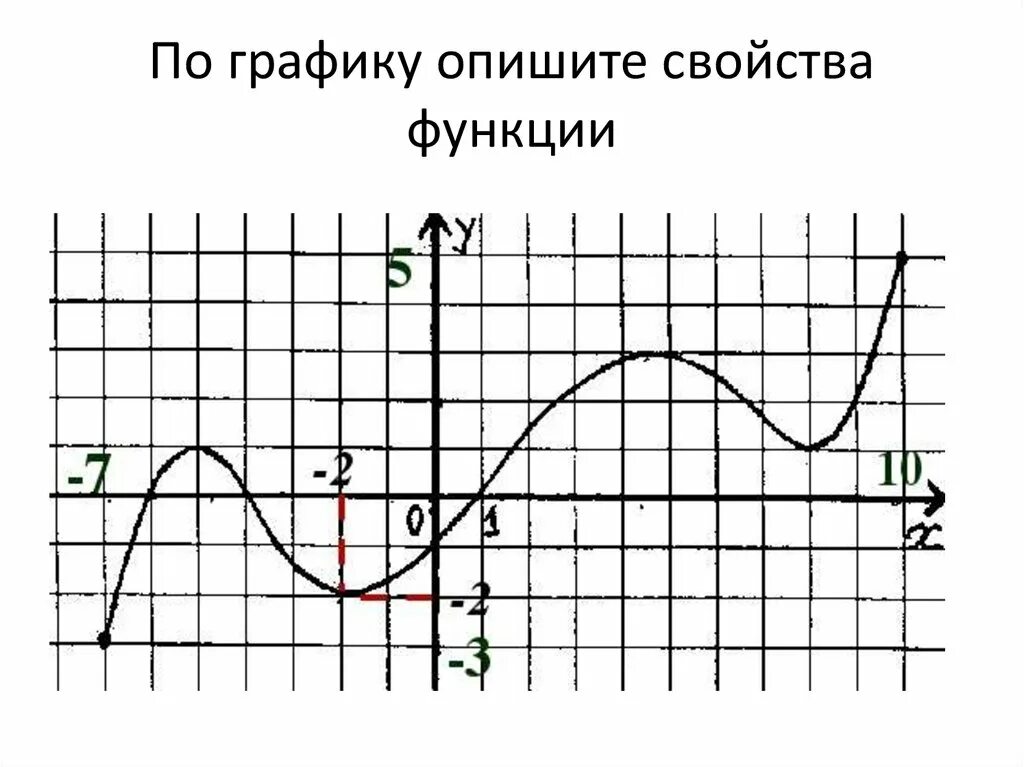 Y 5 x описать функцию. Описать функцию по графику. Описать график функции. Опишите свойства функции. Описать свойства функции по графику.