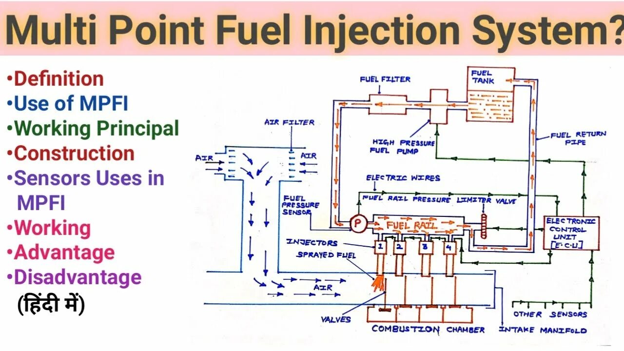 Inject system. Mpfi впрыск. cummins pt fuel system. sequential fuel injection. automotive fuel system working principle.