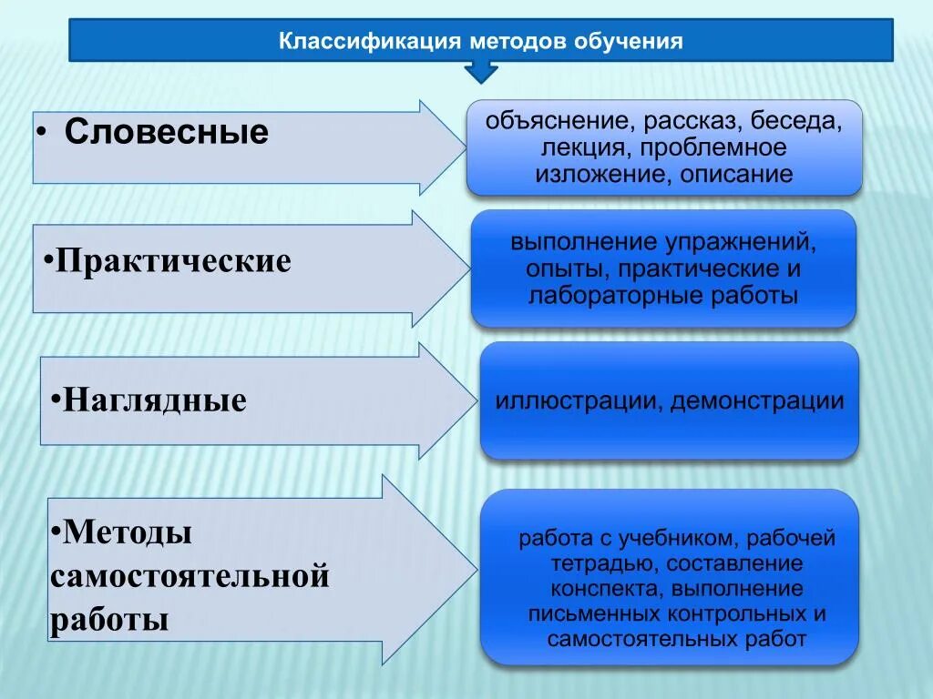 1 из методов обучения