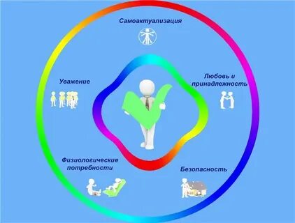 Самоактуализация личности