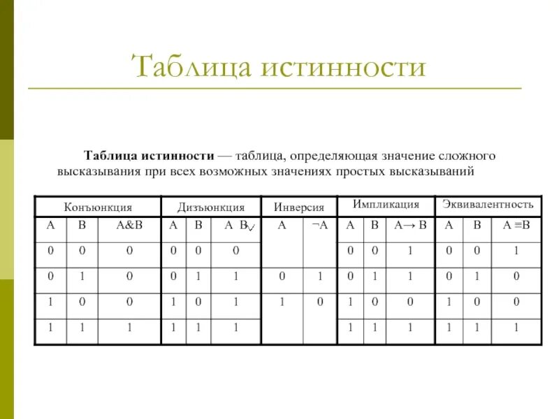 Определите истинность следующих высказываний