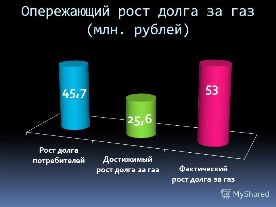 Фактический газ. Рост долга.