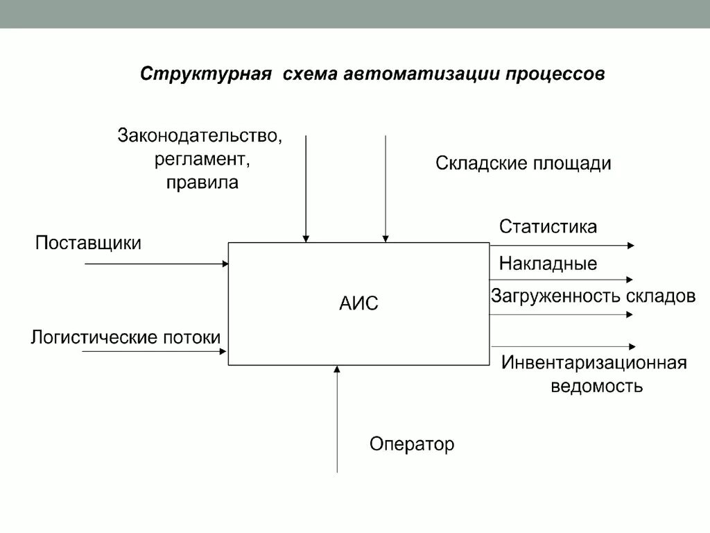 Аис нрп. Структурная схема автоматизированного склада. Структурная схема автоматизированной информационной системы. Структурная схема автоматизации. АИС.