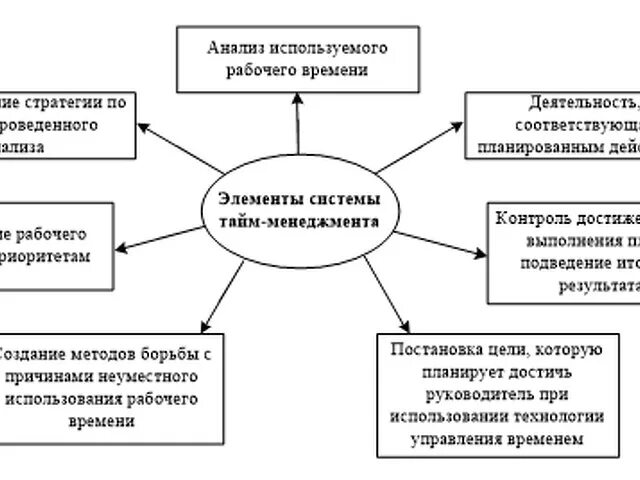 Организация рабочего времени. Планирование рабочего времени руководителя. Планирование рабочего времени персонала предприятия.. План рабочего времени руководителя. Организация рабочего дня руководителя.