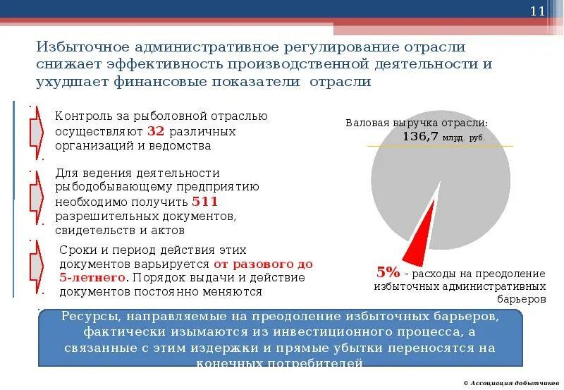 Избыточное административное действие это. Административное регулирование промышленность. Избыточная административная процедура это. Защита бизнеса от избыточной административной нагрузки. Финансово избыточные страны