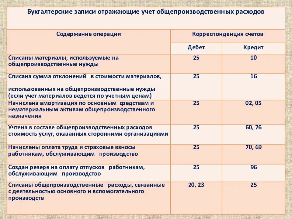 Израсходованы материалы на основное производство. Списаны общепроизводственные расходы проводка. списаны общепроизводственные расходы на производство проводка. списаны материалы на затраты. списываются общепроизводственные расходы.