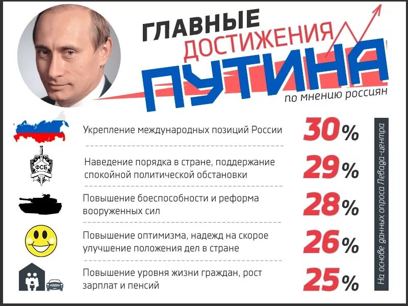 Российский достигнуть. Достижения Путина. Достижения паутина за 20 лет. Что сделала Путин за 20 Леи. Достижения России при Путине.