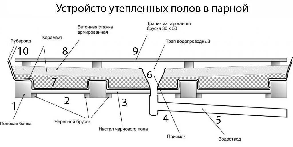 Теплый проливной пол в бане