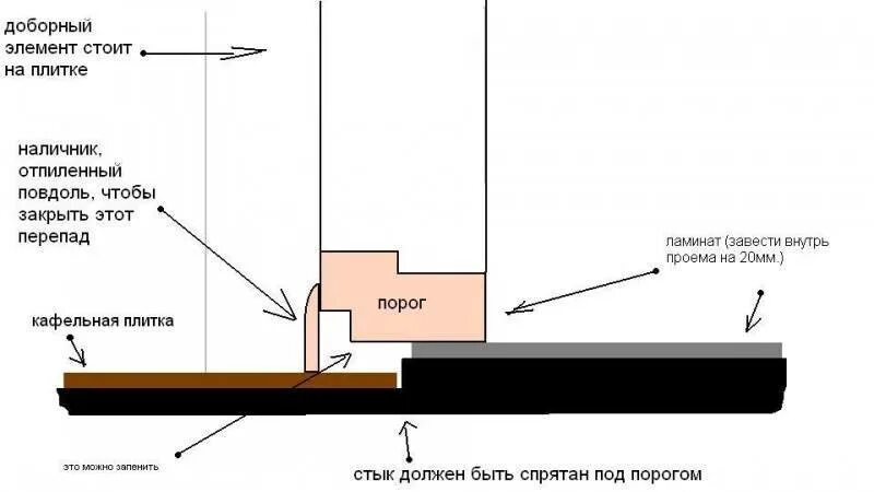 Порог дверной коробки межкомнатной. Входной двери чертеж монтажа уровень полов. Дверная коробка без порога чертеж. Дверной порог входной двери чертеж. Схема сборки межкомнатных дверей без порога.