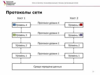 Команды сетевого уровня