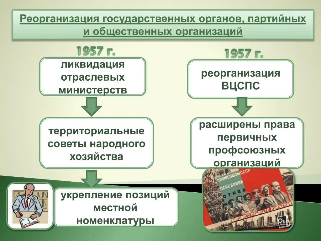 Учреждение отраслевых министерств