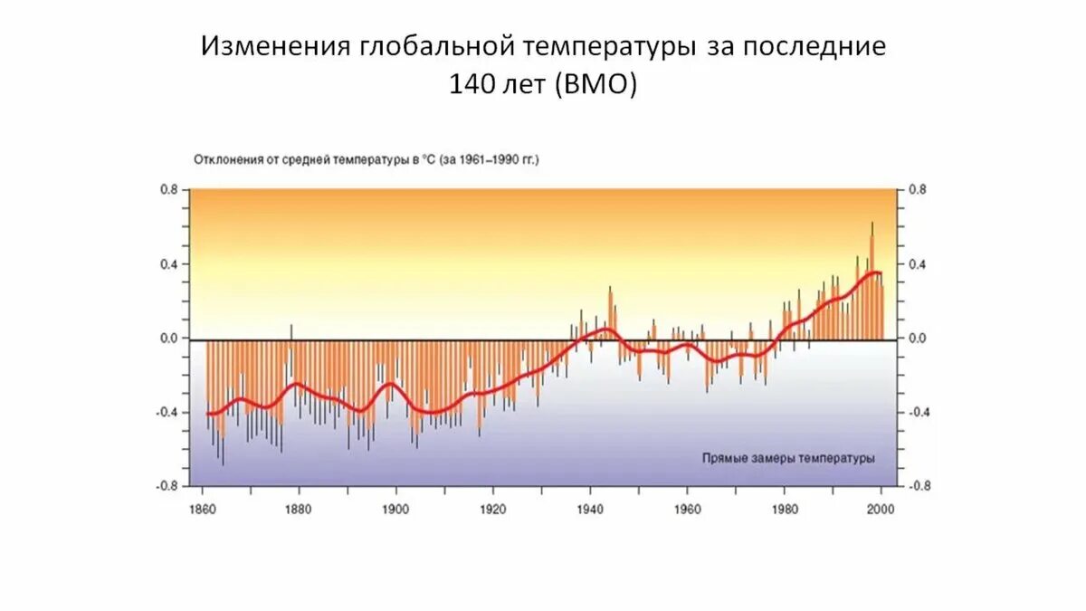 В результате изменений климата за последние 10. Изменение климата график. Изменение климата таблица. Изменение климата по годам. График изменения климата за 100 лет.