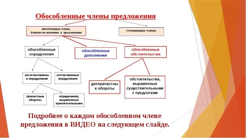 Какие предложения являются обособленными. Обособленные члены предложения виды. обособленные члены предложения таблица правило. обособленные члены предложения теория. обособленные члены предложения таблица.